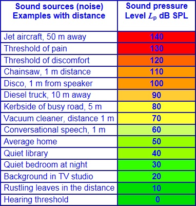 a weighted decibel scale